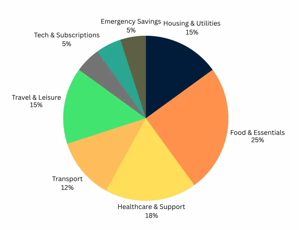Retire at 67 with $500K