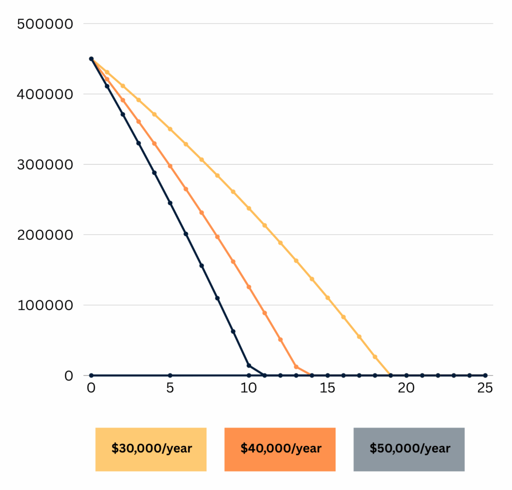 Can I Retire at 60 with $450K 