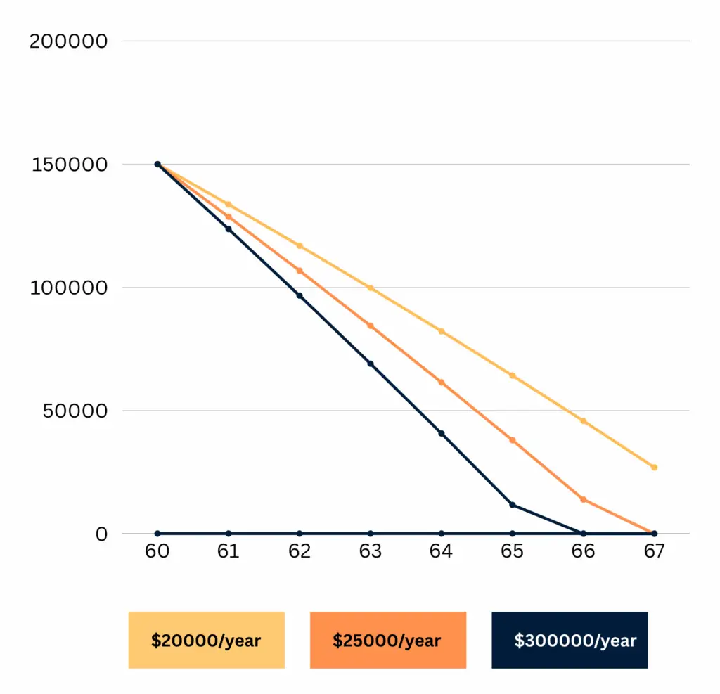 retire at 60 with $150k