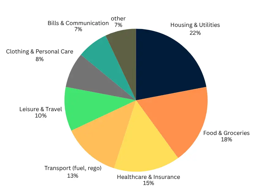 Retire at 60 with $700K