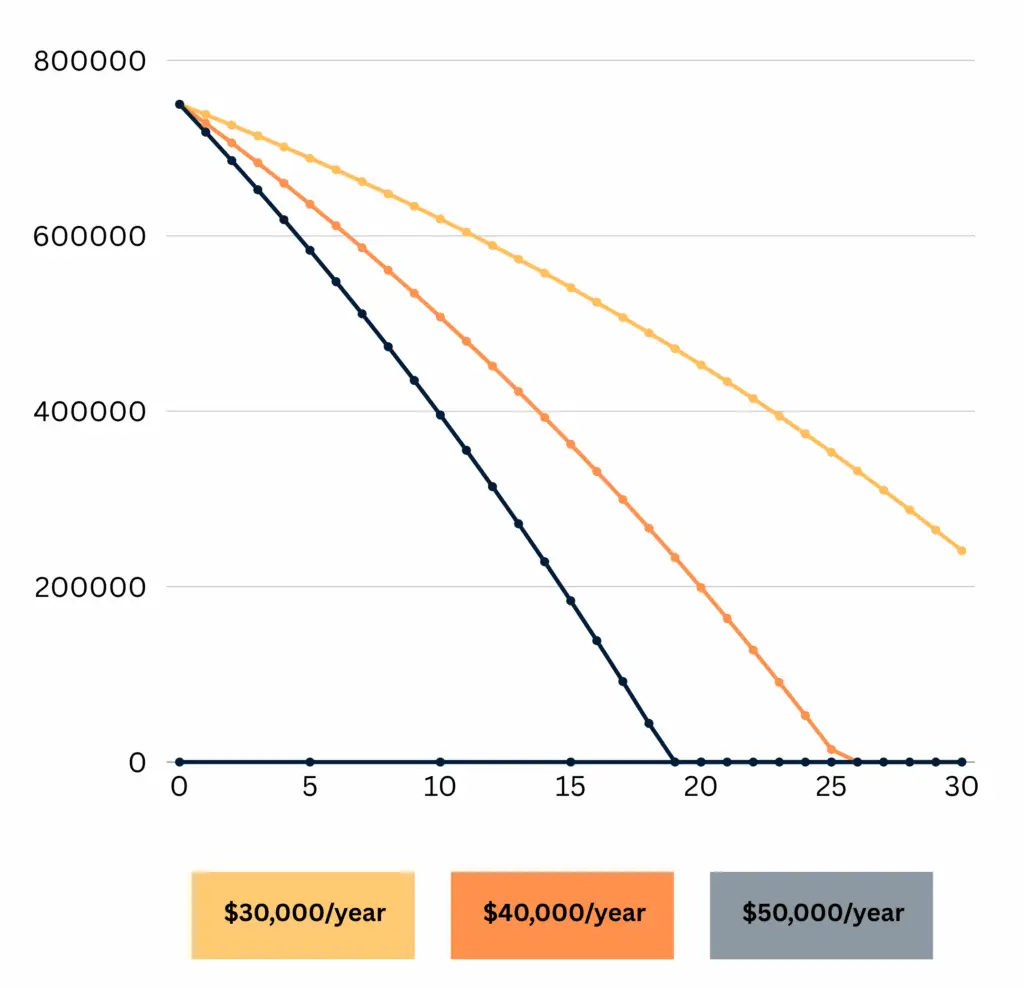 Retire at 60 with $750K