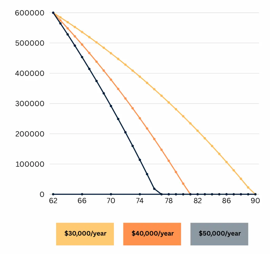Retire at 62 with $600K