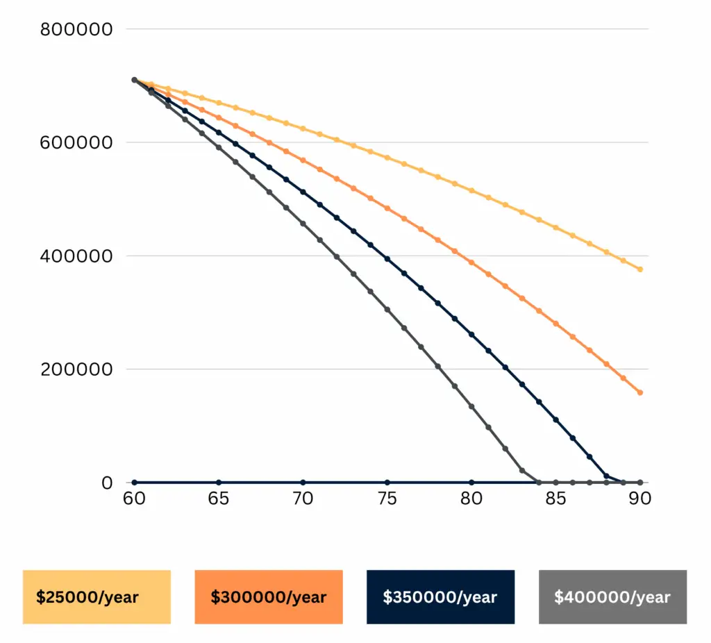 Retire at 60 with $660K