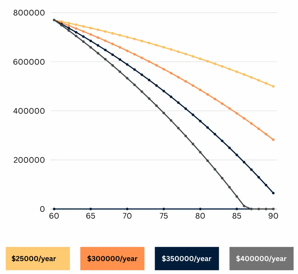 Retire at 60 with $770K