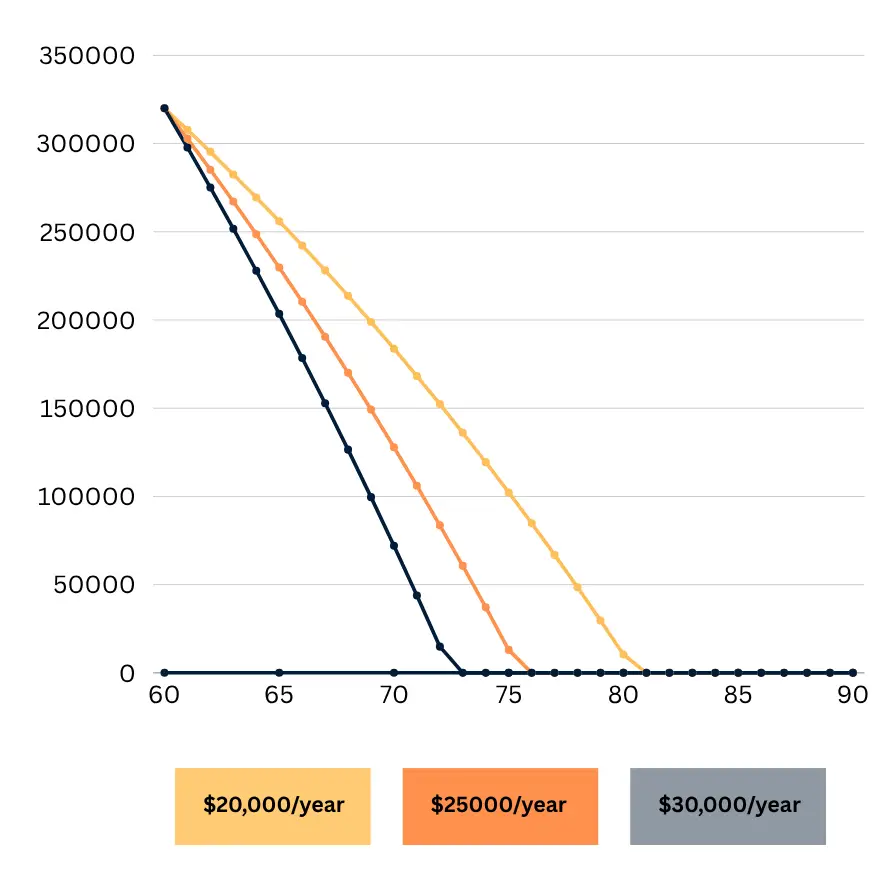 Retire at 60 with $320K