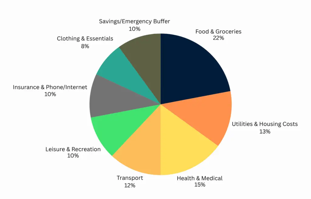 retire at 60 with $520K