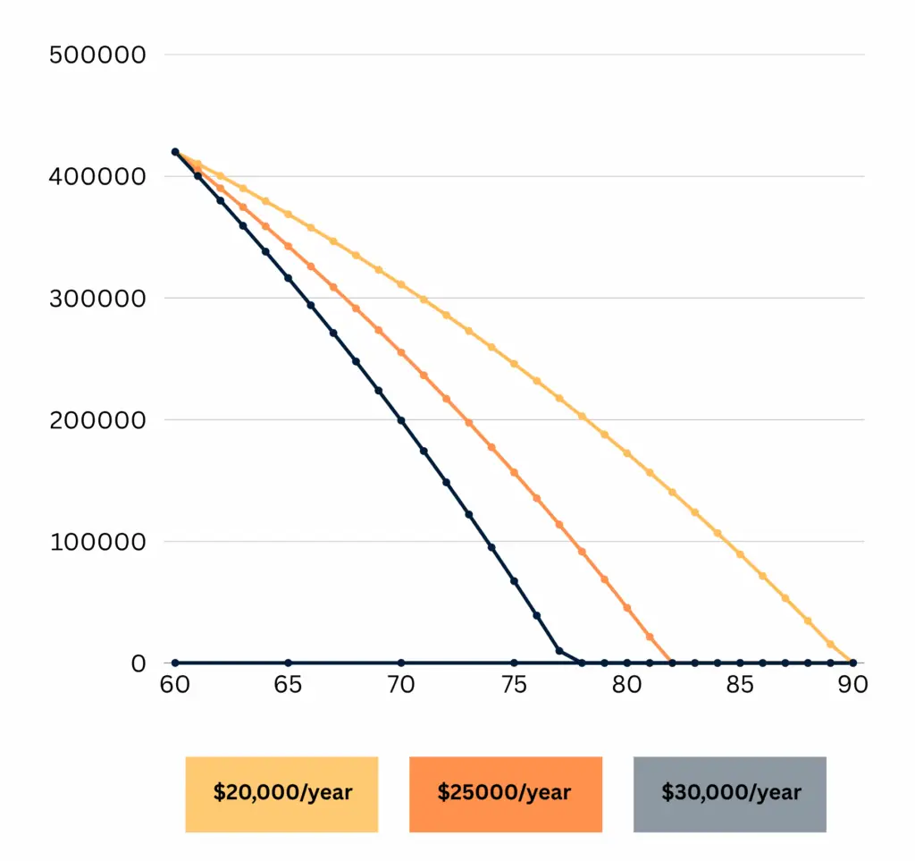Retire at 60 with $420K