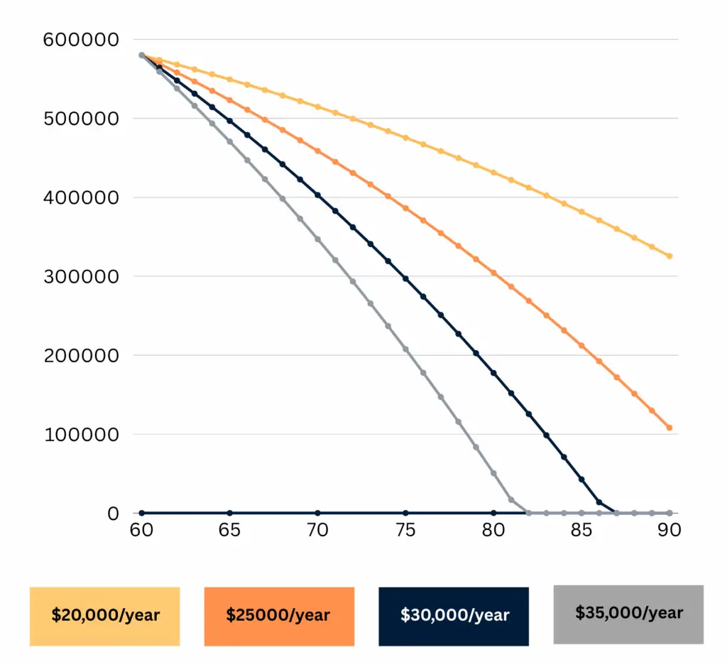 Retire at 60 with $580K 