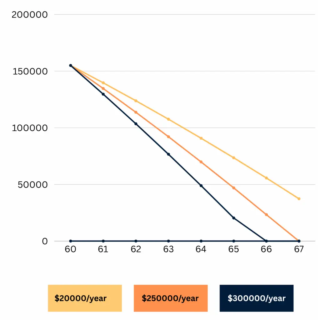 Can I Retire at 60 with $155K