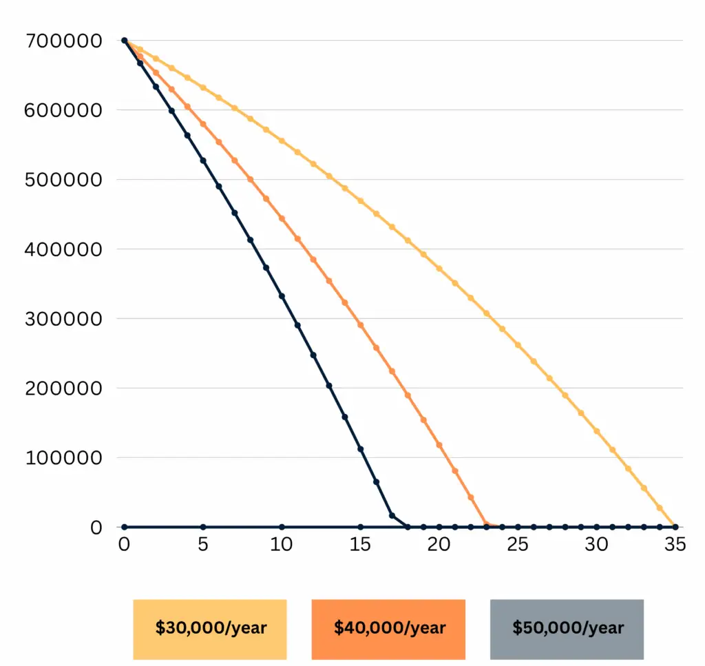 How Long Will $700K Last in Retirement