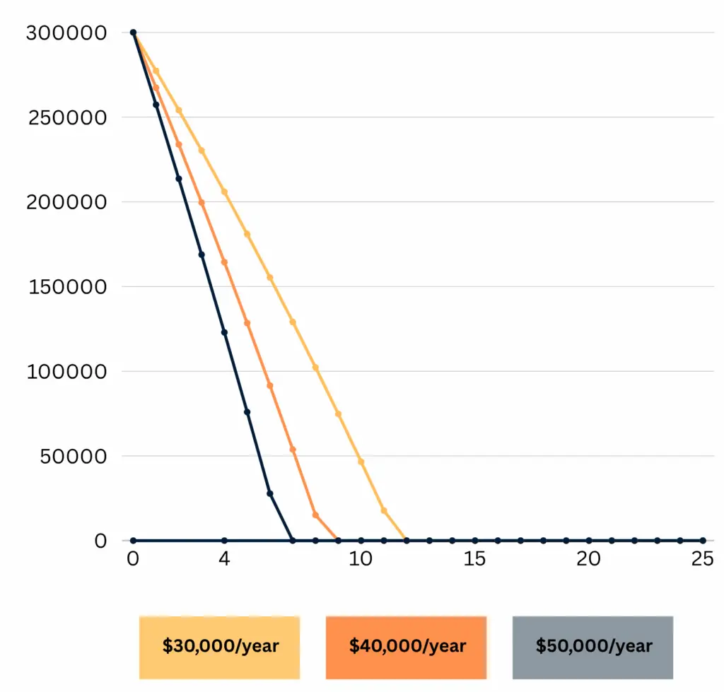Retire at 60 with $300K