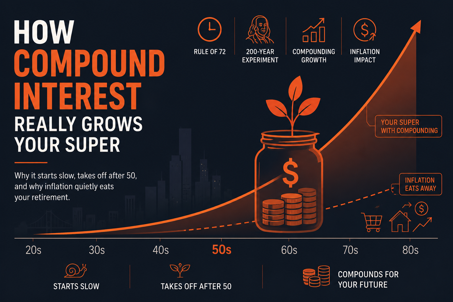 Compound Interest
